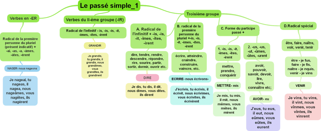 Le passé simple_1