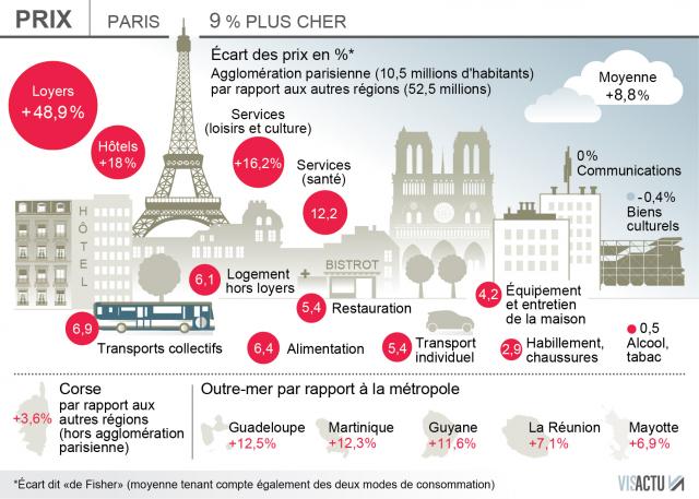 conso.la-vie-est-beaucoup-plus-chere-paris-et-en-outre-mer_0